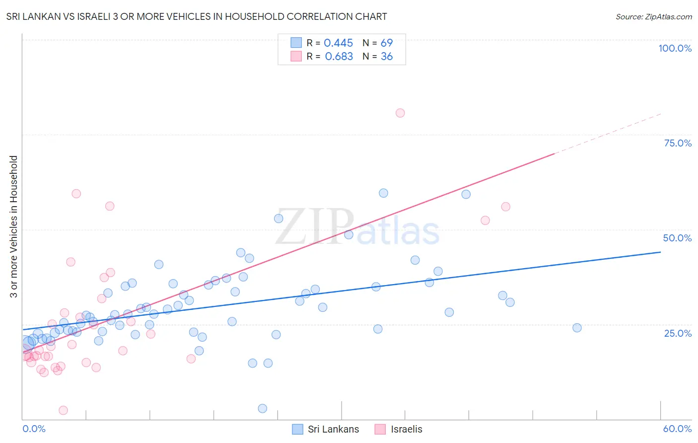 Sri Lankan vs Israeli 3 or more Vehicles in Household