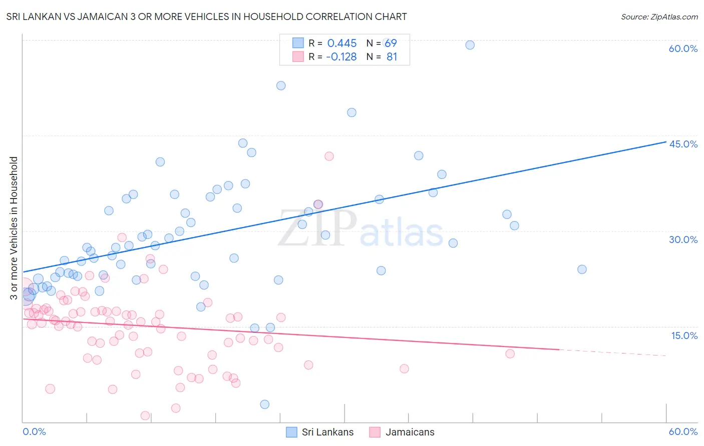 Sri Lankan vs Jamaican 3 or more Vehicles in Household