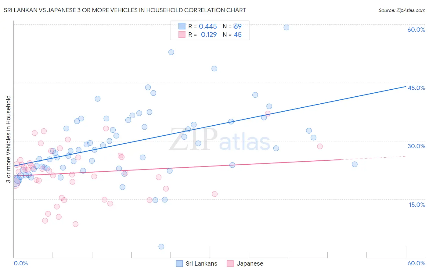 Sri Lankan vs Japanese 3 or more Vehicles in Household