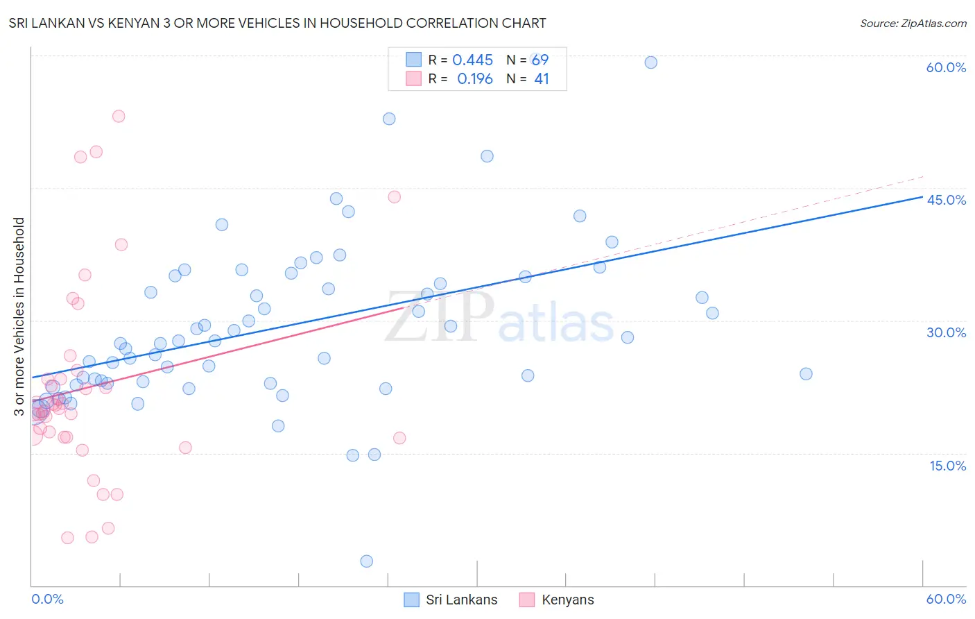 Sri Lankan vs Kenyan 3 or more Vehicles in Household