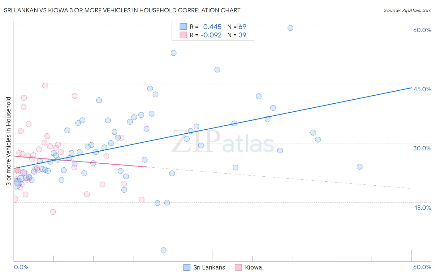 Sri Lankan vs Kiowa 3 or more Vehicles in Household