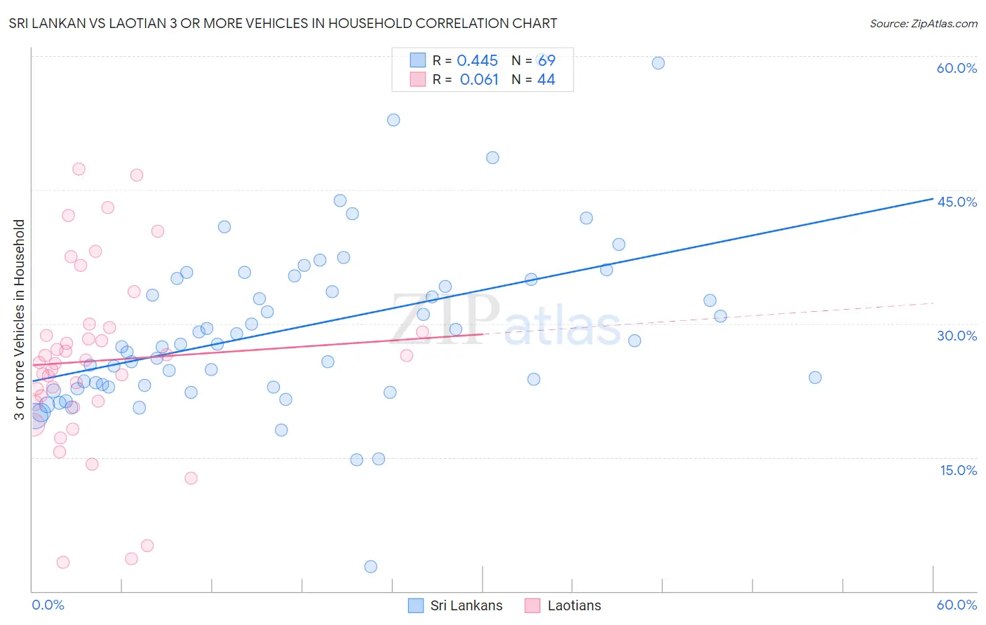 Sri Lankan vs Laotian 3 or more Vehicles in Household