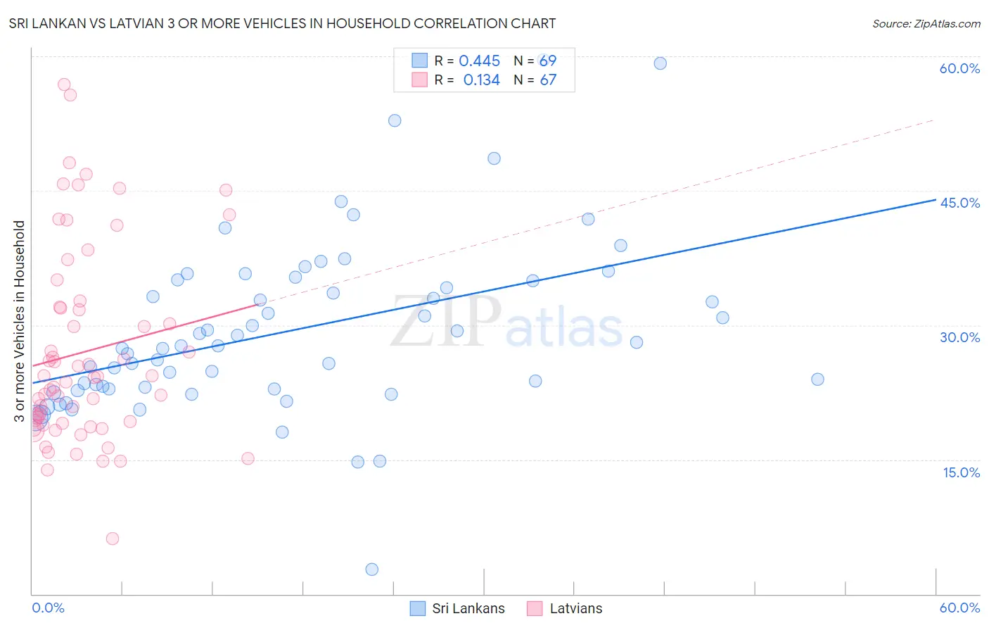 Sri Lankan vs Latvian 3 or more Vehicles in Household