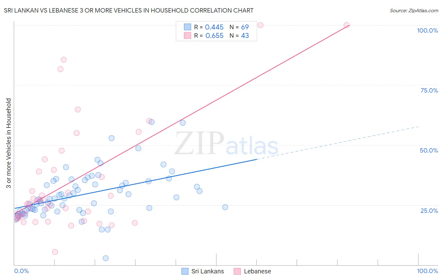 Sri Lankan vs Lebanese 3 or more Vehicles in Household