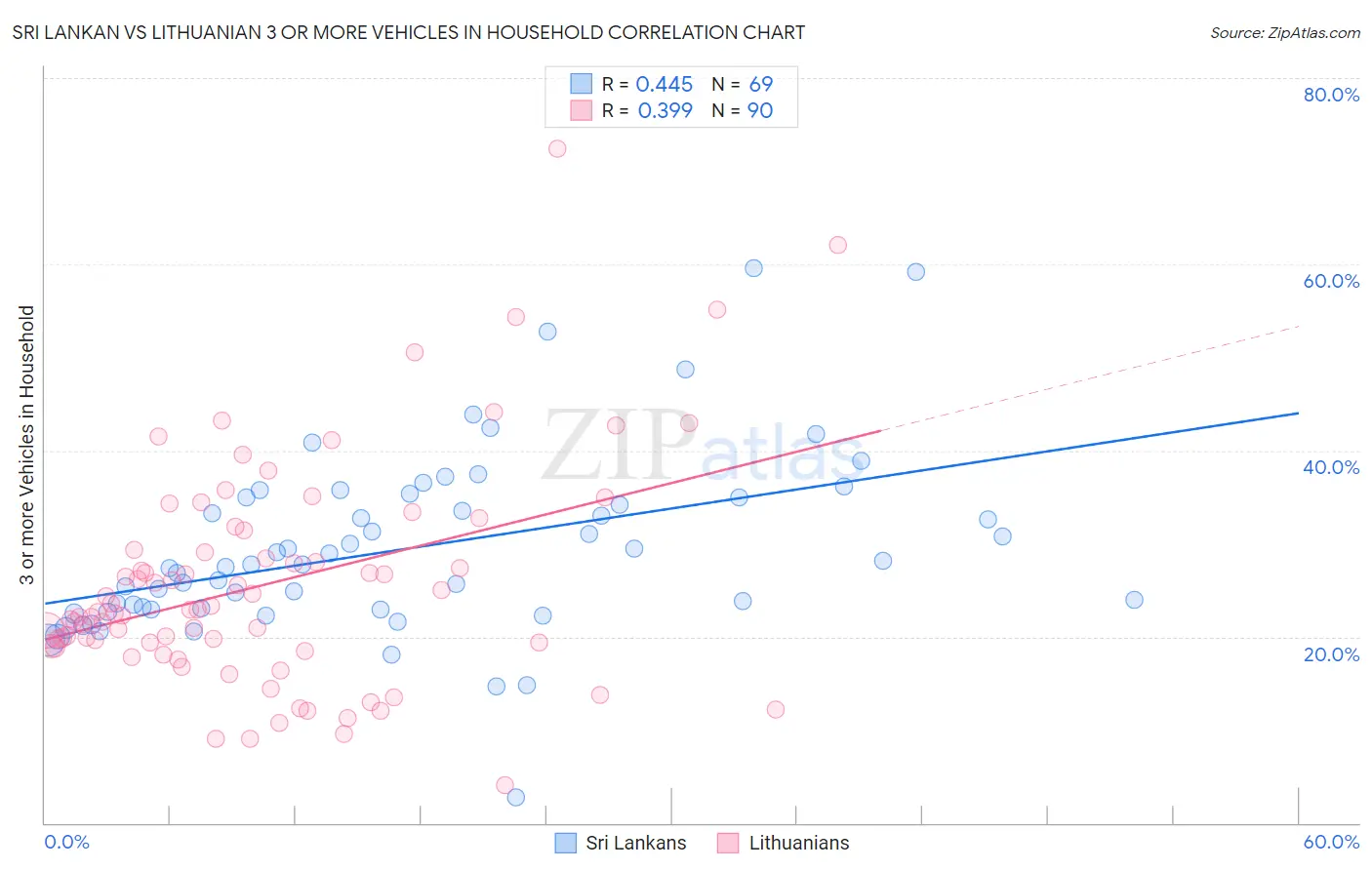 Sri Lankan vs Lithuanian 3 or more Vehicles in Household