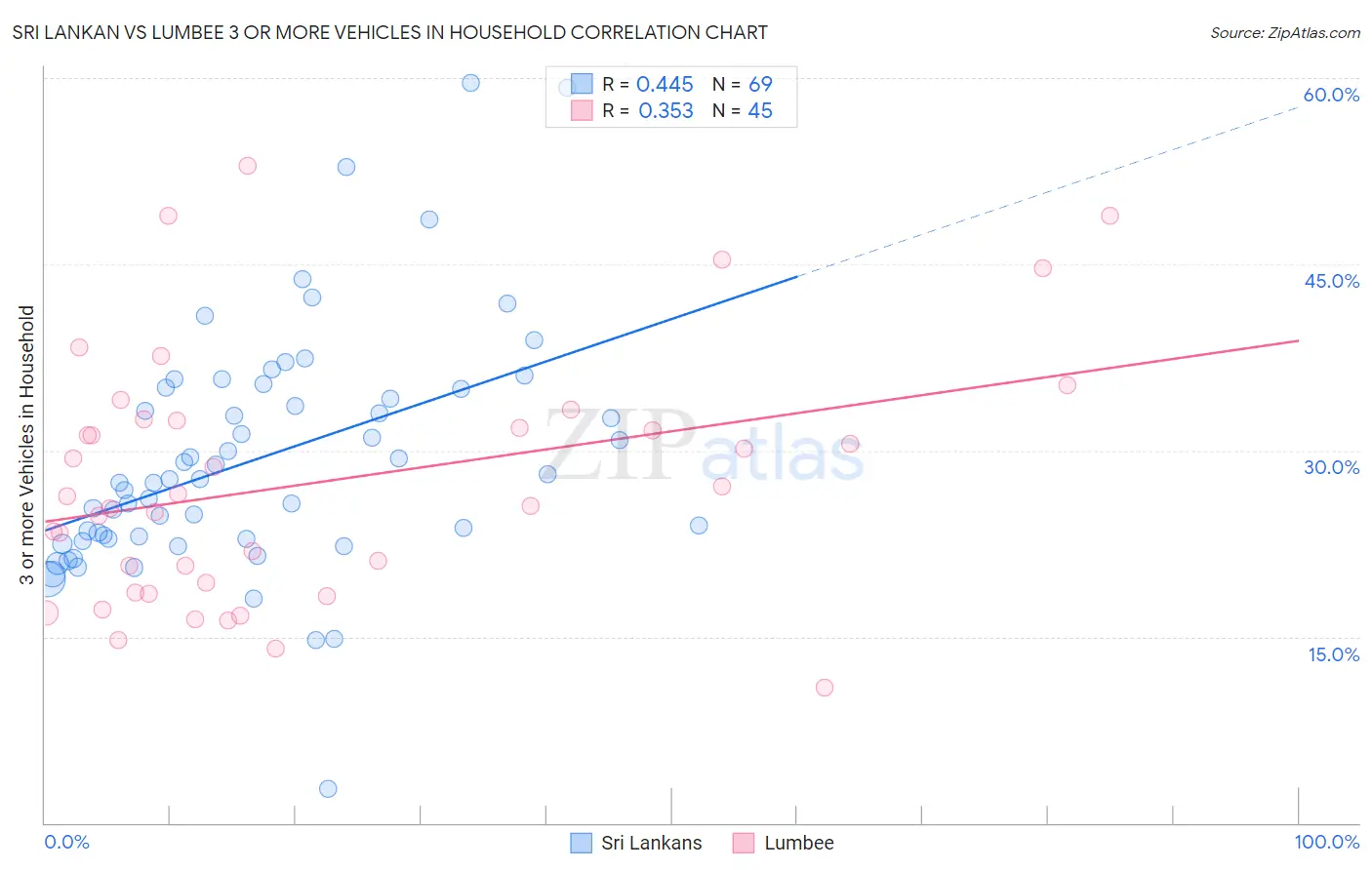 Sri Lankan vs Lumbee 3 or more Vehicles in Household