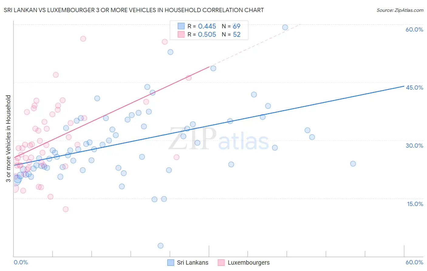 Sri Lankan vs Luxembourger 3 or more Vehicles in Household