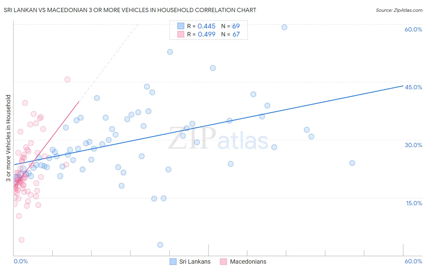 Sri Lankan vs Macedonian 3 or more Vehicles in Household