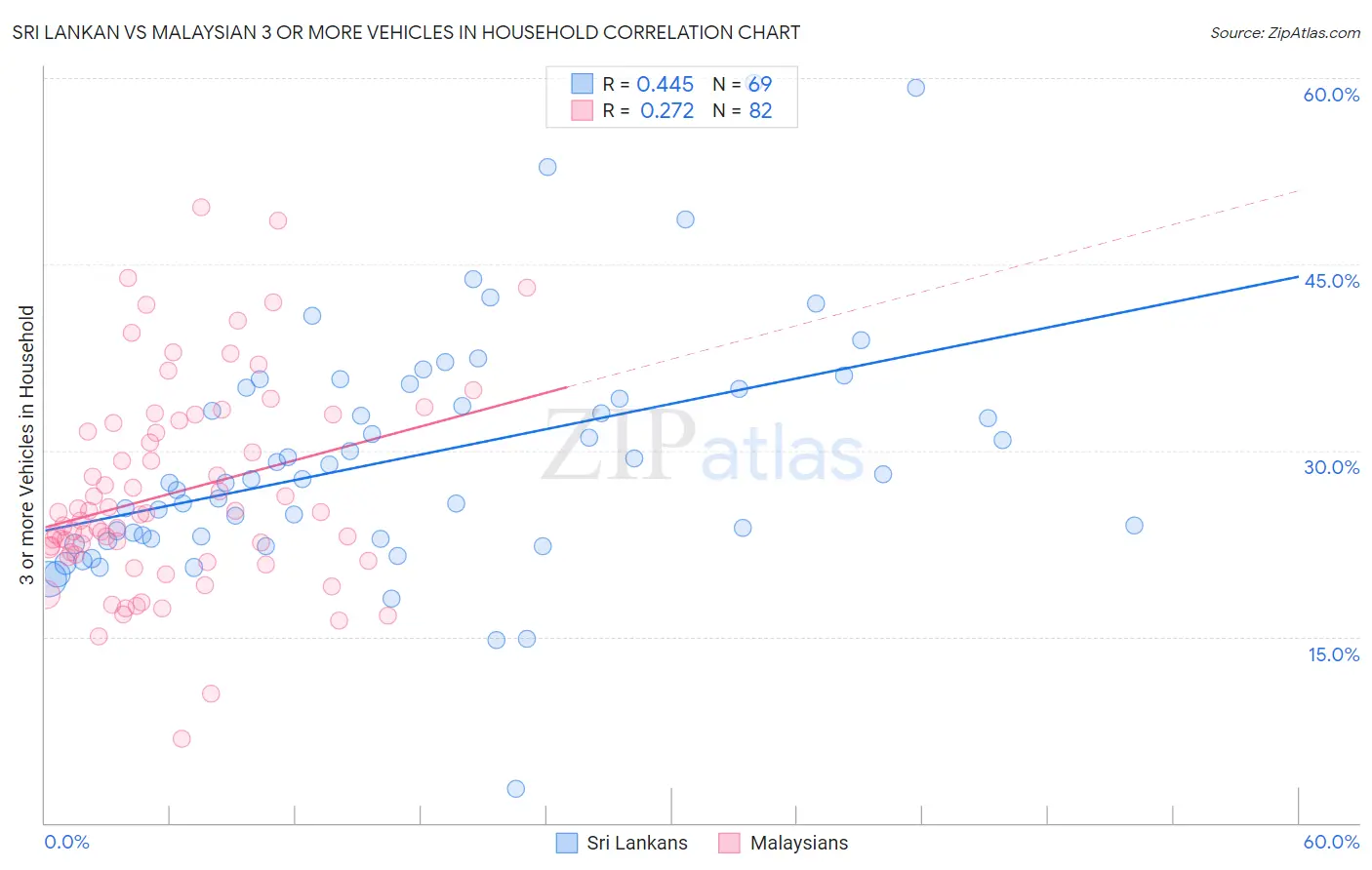 Sri Lankan vs Malaysian 3 or more Vehicles in Household