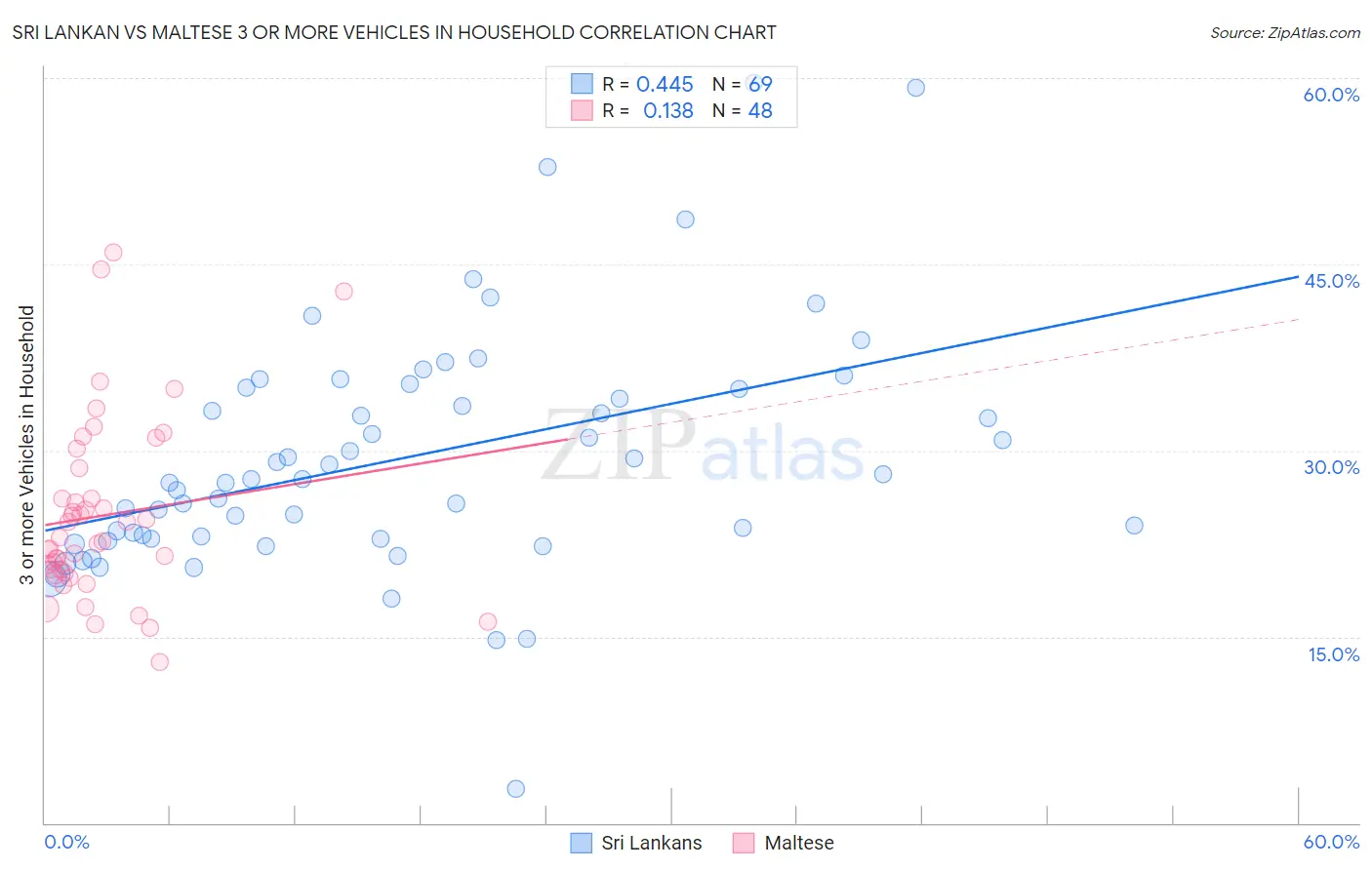 Sri Lankan vs Maltese 3 or more Vehicles in Household