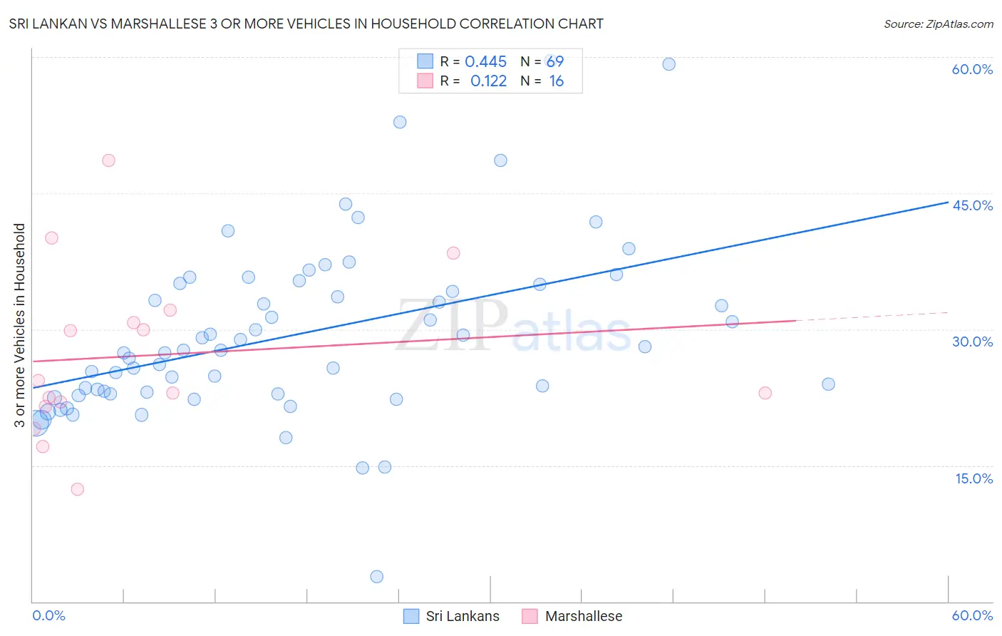 Sri Lankan vs Marshallese 3 or more Vehicles in Household