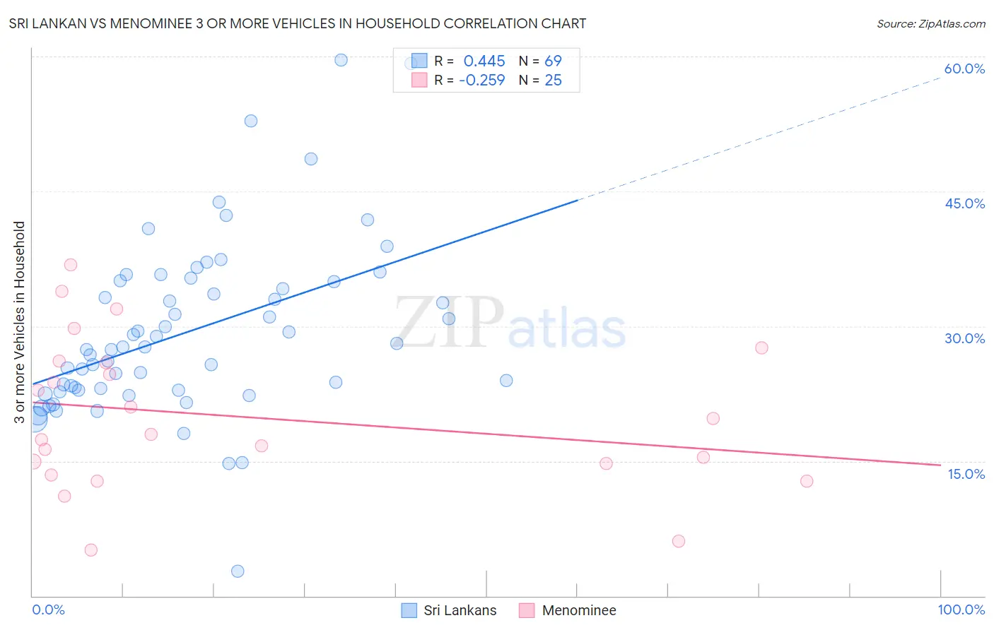Sri Lankan vs Menominee 3 or more Vehicles in Household