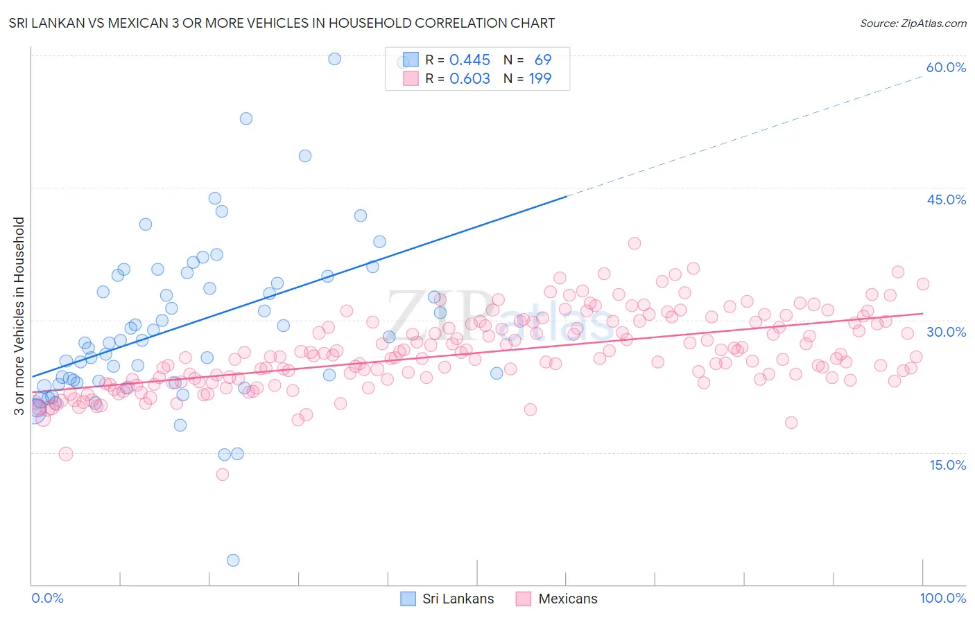 Sri Lankan vs Mexican 3 or more Vehicles in Household