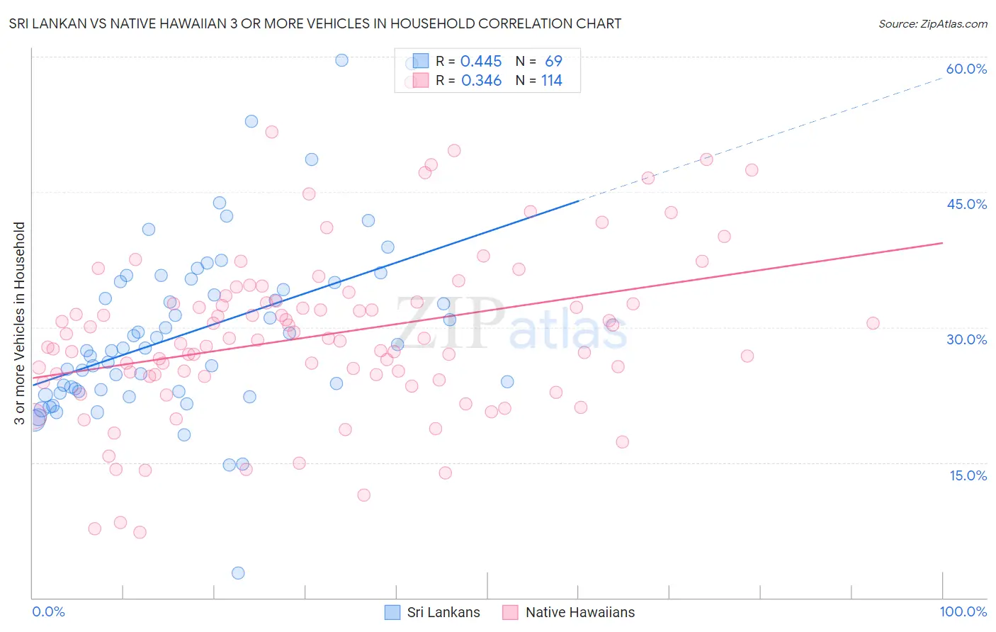 Sri Lankan vs Native Hawaiian 3 or more Vehicles in Household