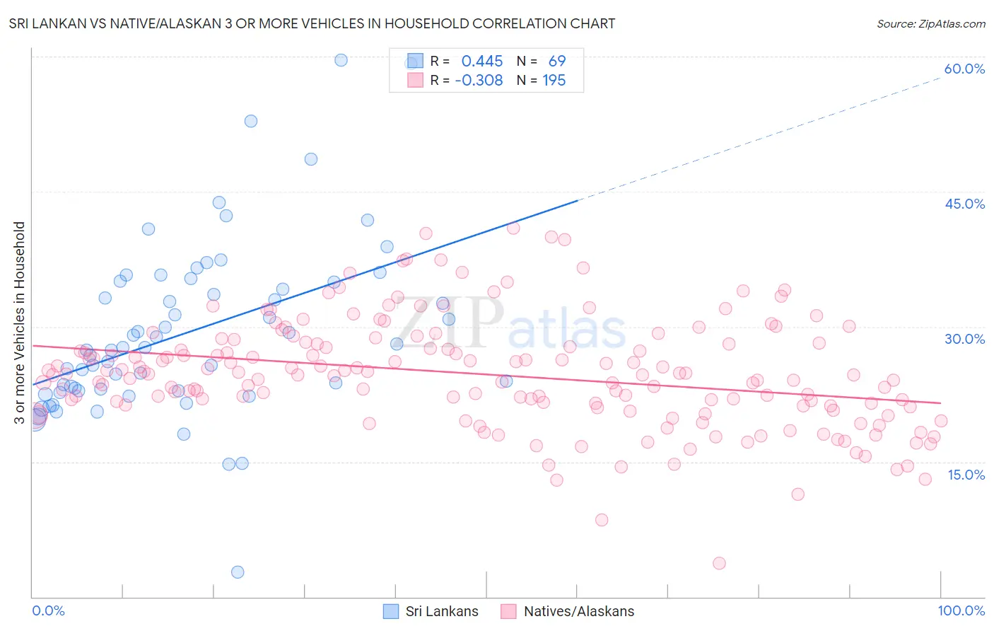 Sri Lankan vs Native/Alaskan 3 or more Vehicles in Household