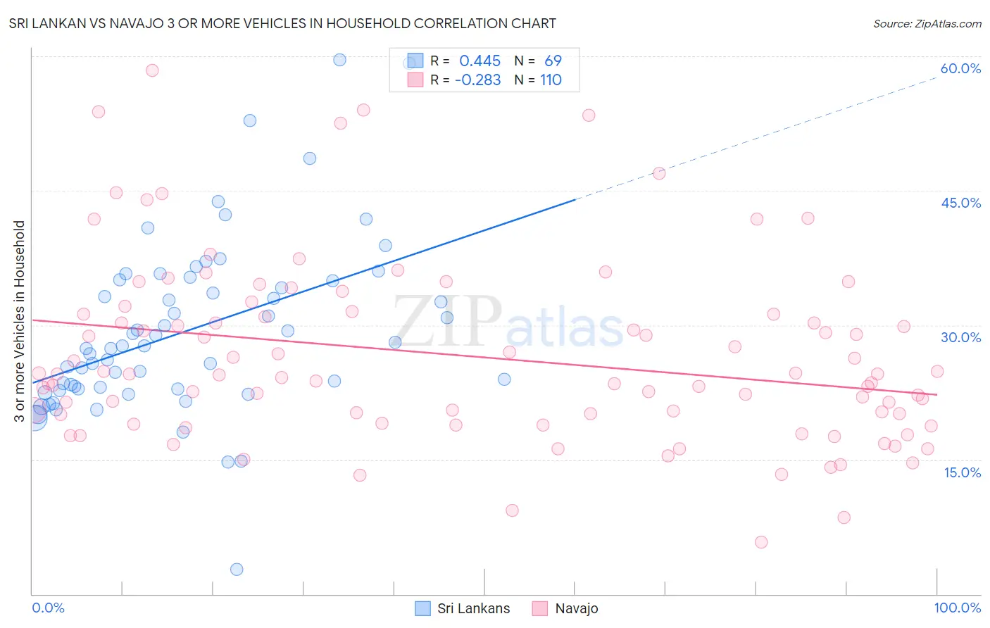 Sri Lankan vs Navajo 3 or more Vehicles in Household