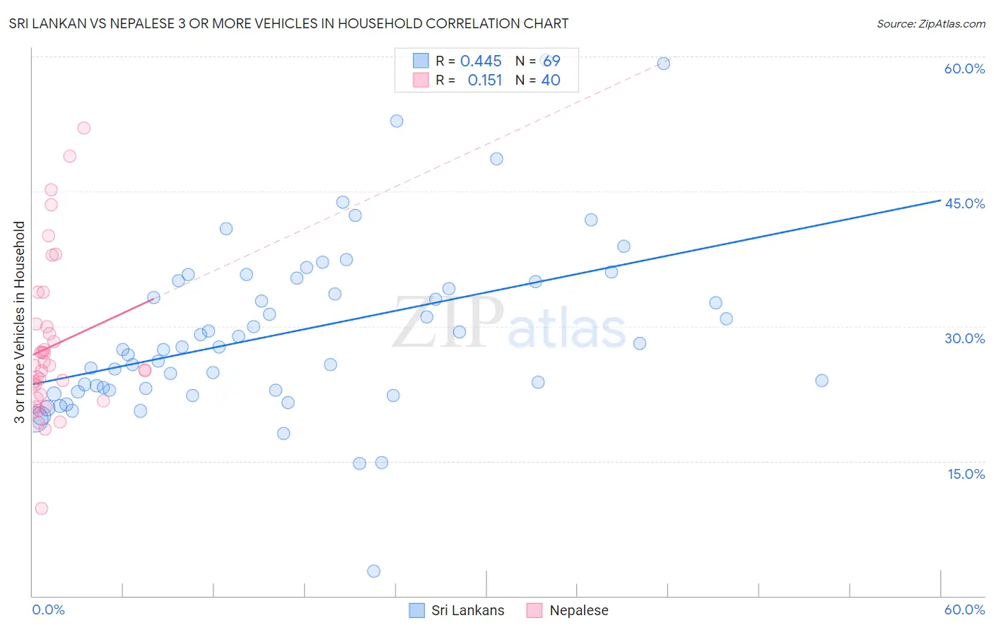 Sri Lankan vs Nepalese 3 or more Vehicles in Household
