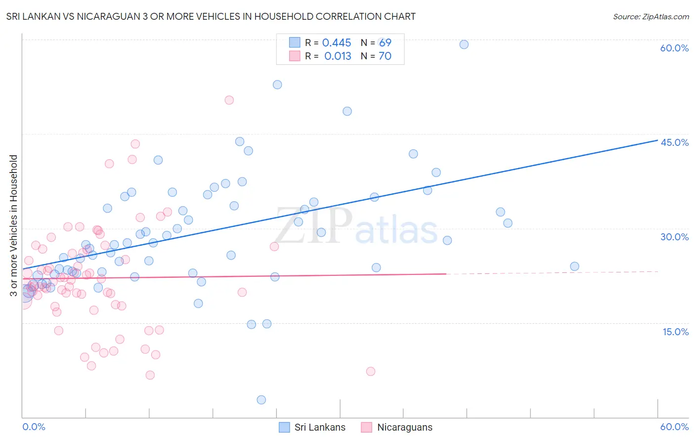 Sri Lankan vs Nicaraguan 3 or more Vehicles in Household