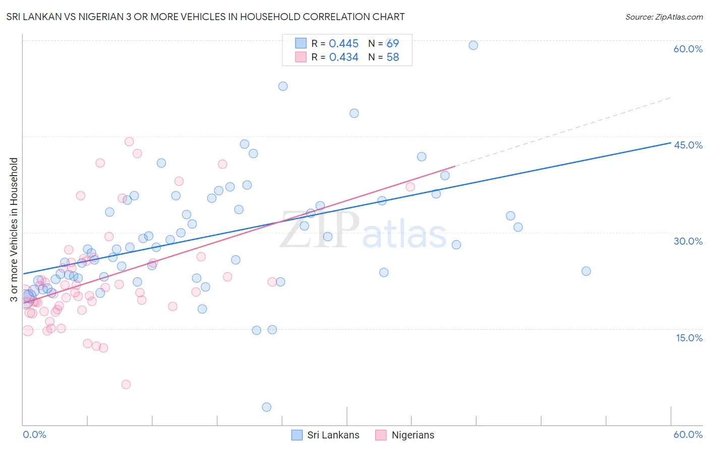 Sri Lankan vs Nigerian 3 or more Vehicles in Household