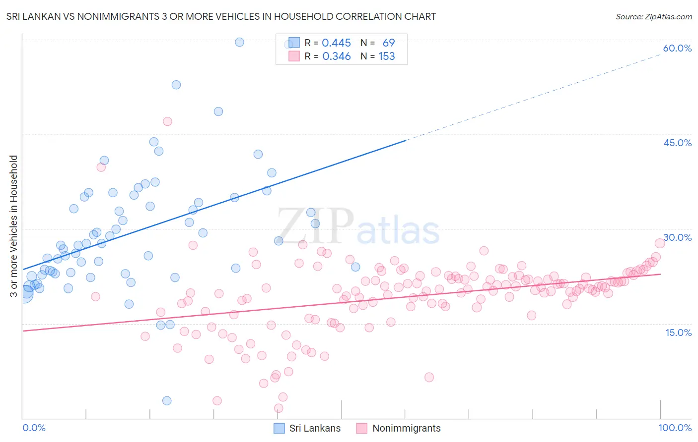 Sri Lankan vs Nonimmigrants 3 or more Vehicles in Household