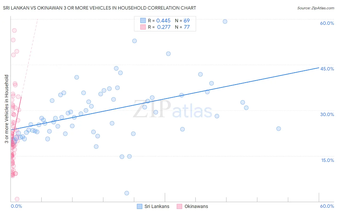 Sri Lankan vs Okinawan 3 or more Vehicles in Household