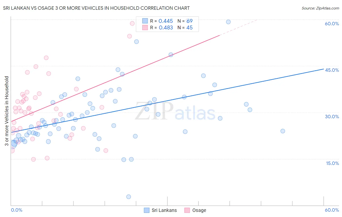 Sri Lankan vs Osage 3 or more Vehicles in Household