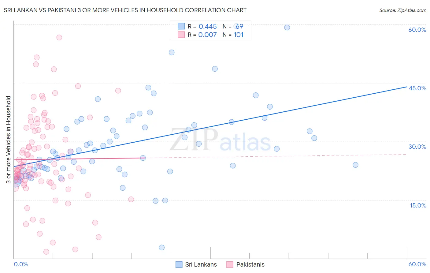 Sri Lankan vs Pakistani 3 or more Vehicles in Household