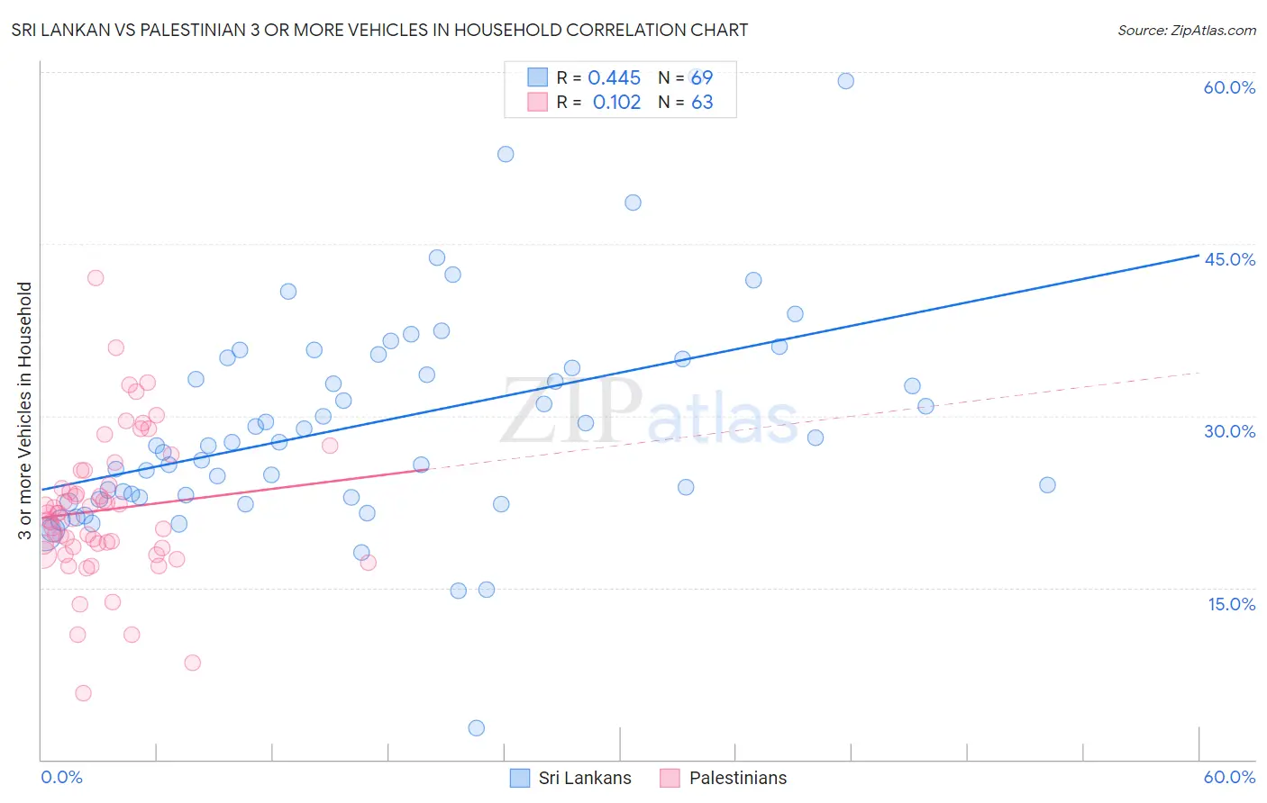 Sri Lankan vs Palestinian 3 or more Vehicles in Household