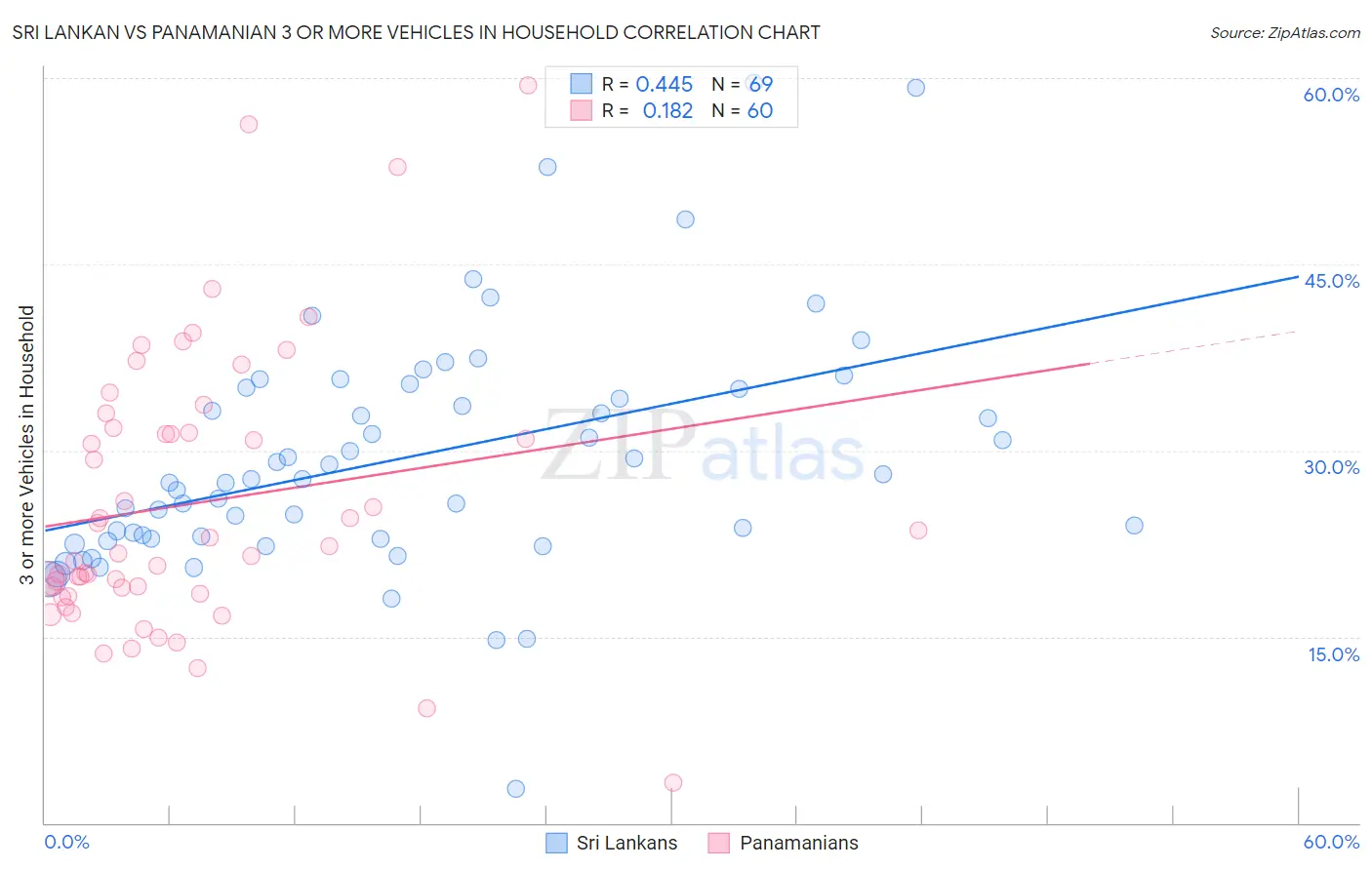 Sri Lankan vs Panamanian 3 or more Vehicles in Household
