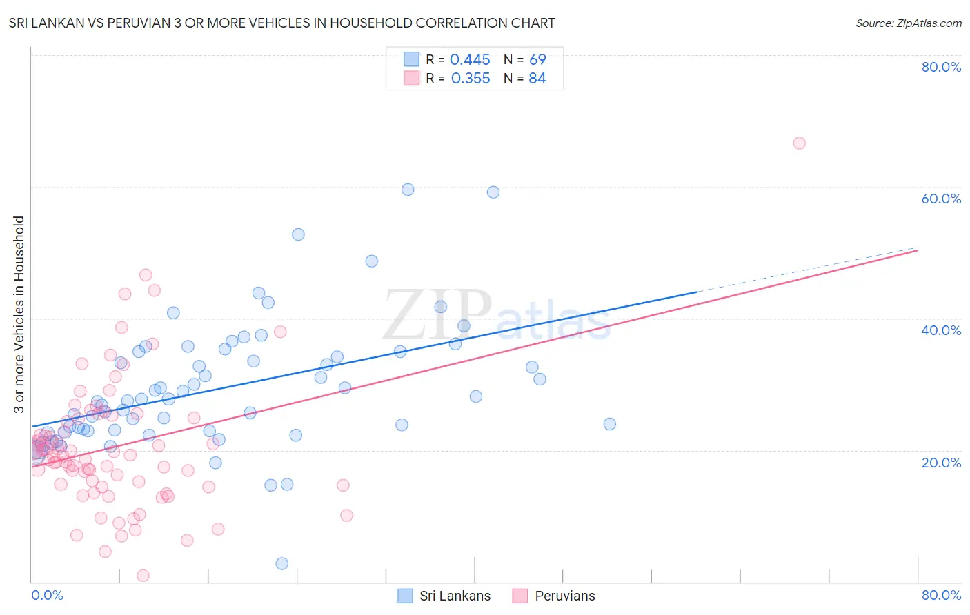 Sri Lankan vs Peruvian 3 or more Vehicles in Household