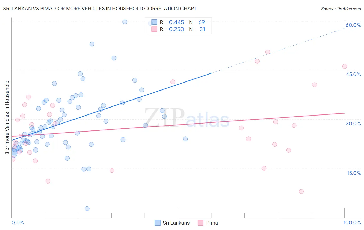 Sri Lankan vs Pima 3 or more Vehicles in Household