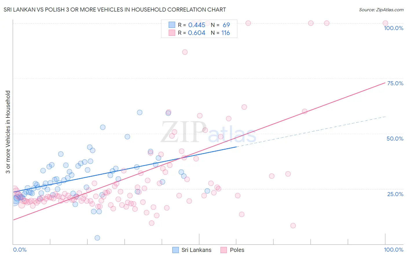 Sri Lankan vs Polish 3 or more Vehicles in Household