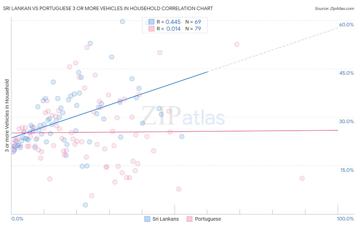 Sri Lankan vs Portuguese 3 or more Vehicles in Household