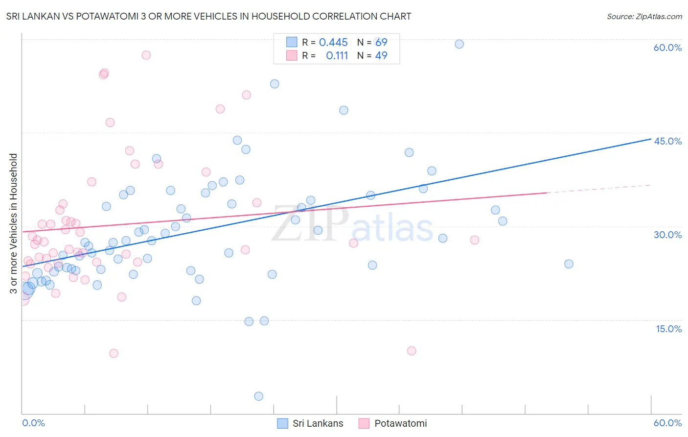 Sri Lankan vs Potawatomi 3 or more Vehicles in Household