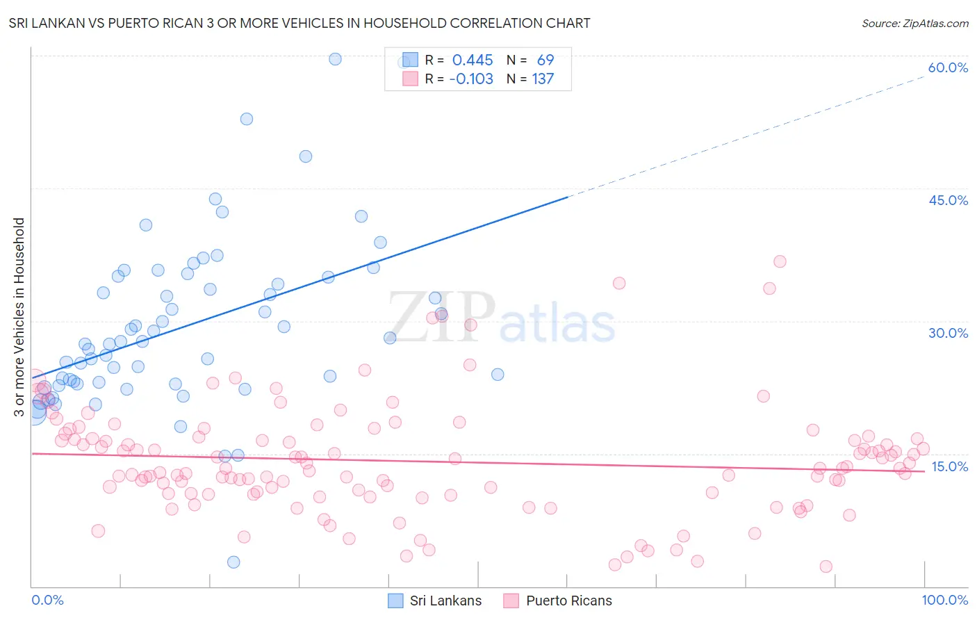 Sri Lankan vs Puerto Rican 3 or more Vehicles in Household
