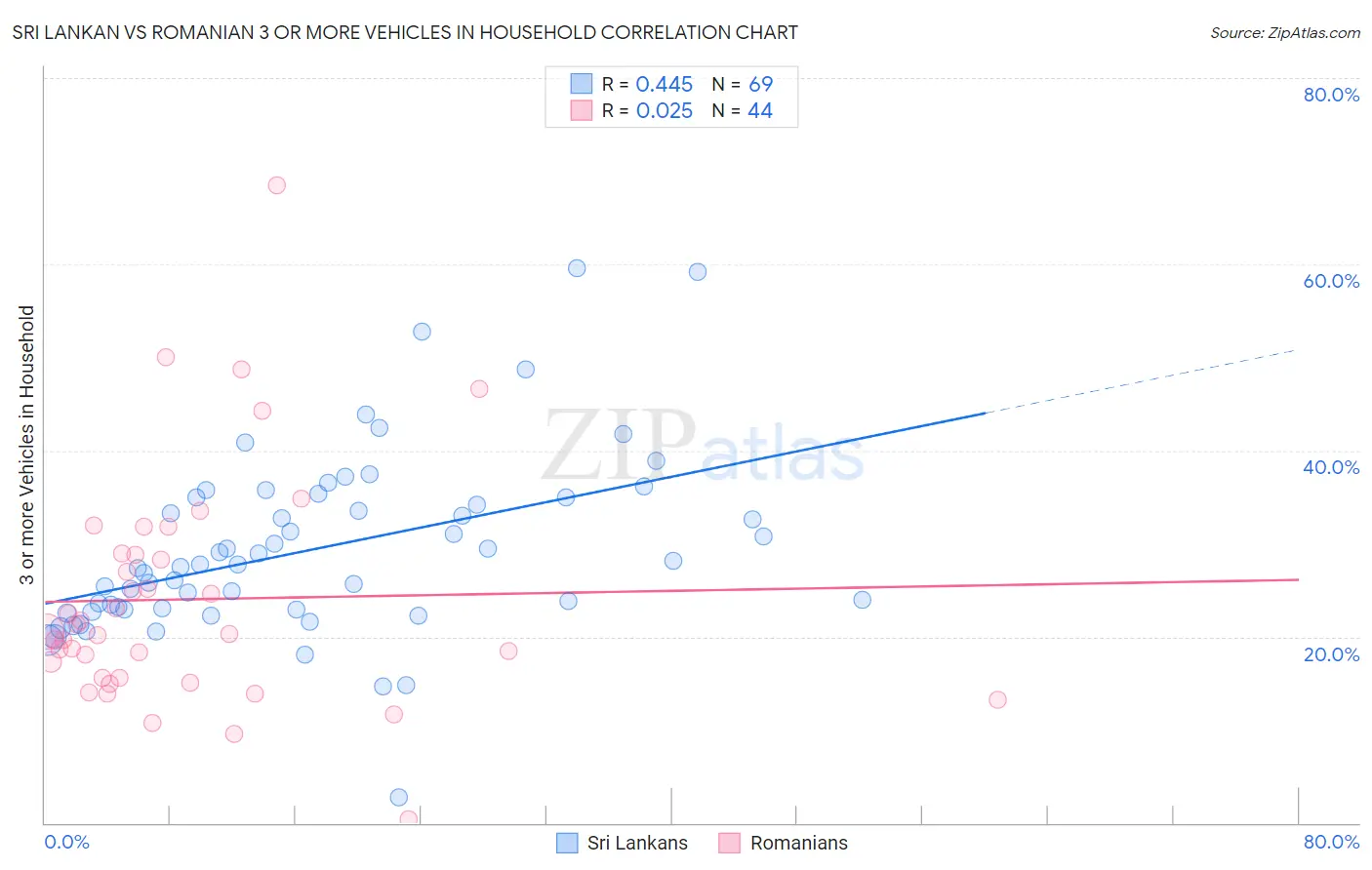 Sri Lankan vs Romanian 3 or more Vehicles in Household