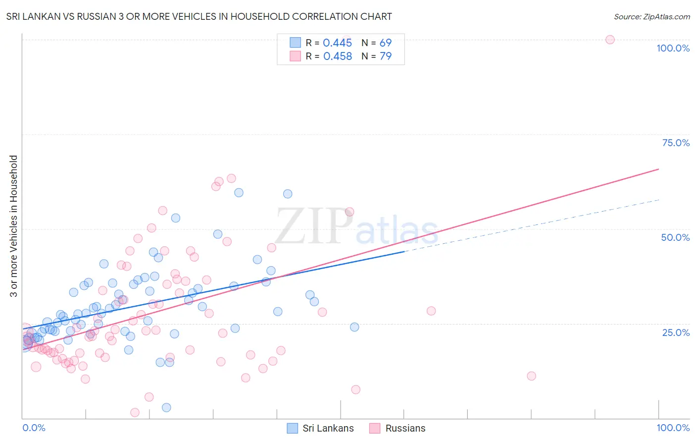 Sri Lankan vs Russian 3 or more Vehicles in Household