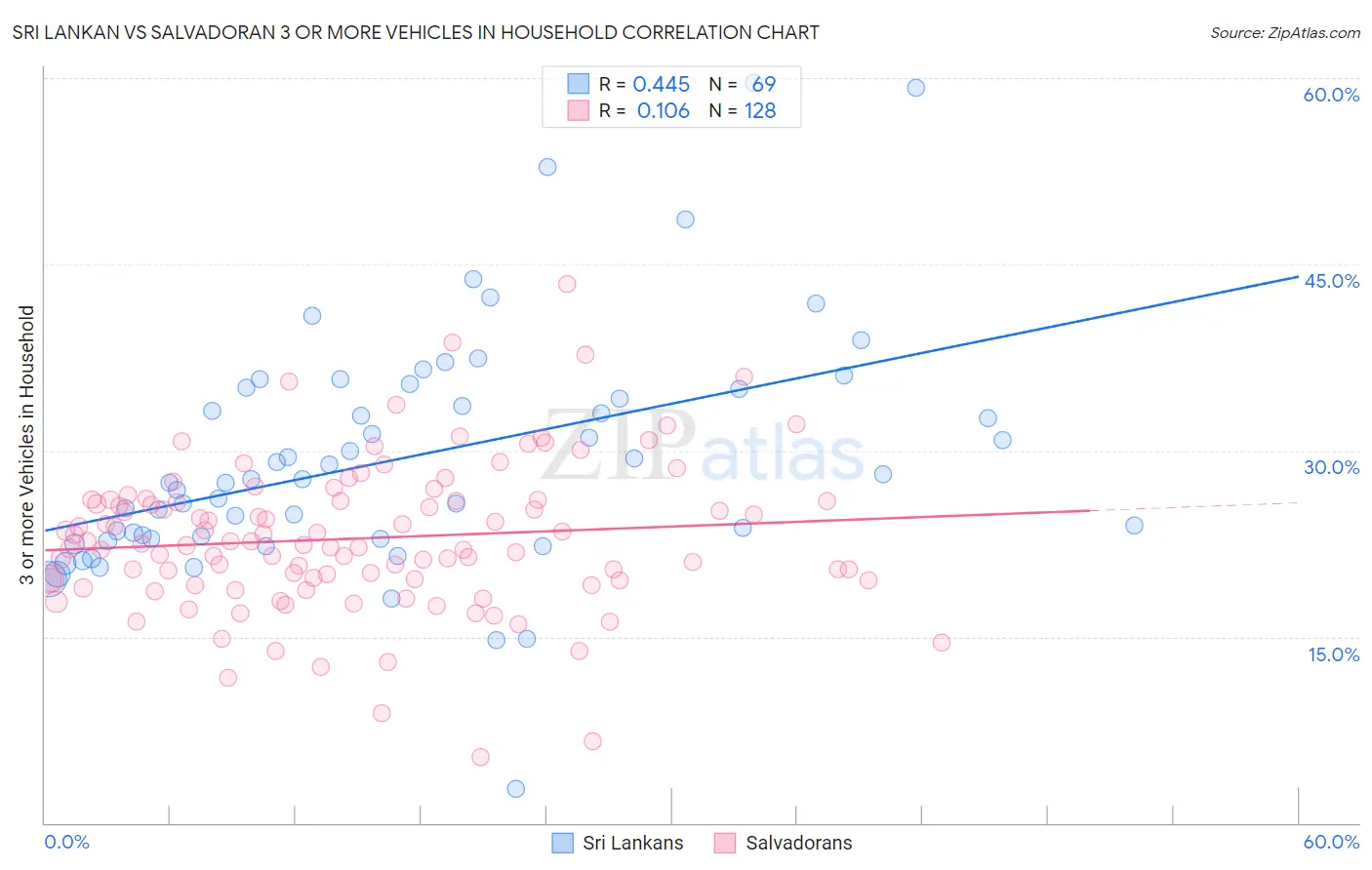 Sri Lankan vs Salvadoran 3 or more Vehicles in Household
