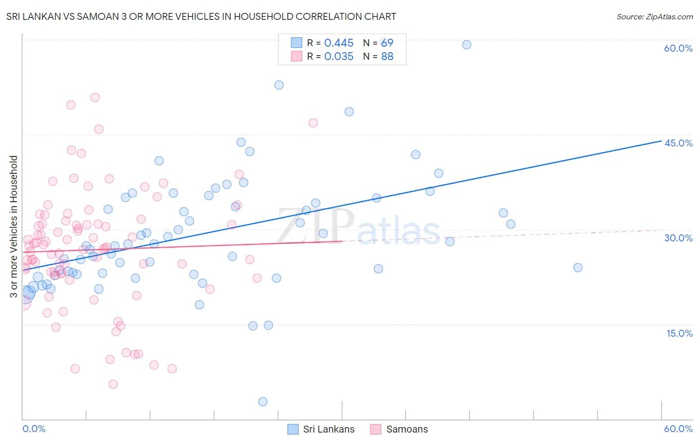 Sri Lankan vs Samoan 3 or more Vehicles in Household
