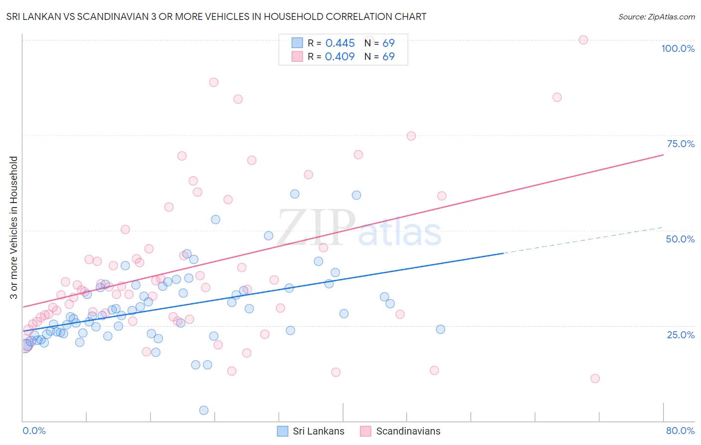 Sri Lankan vs Scandinavian 3 or more Vehicles in Household