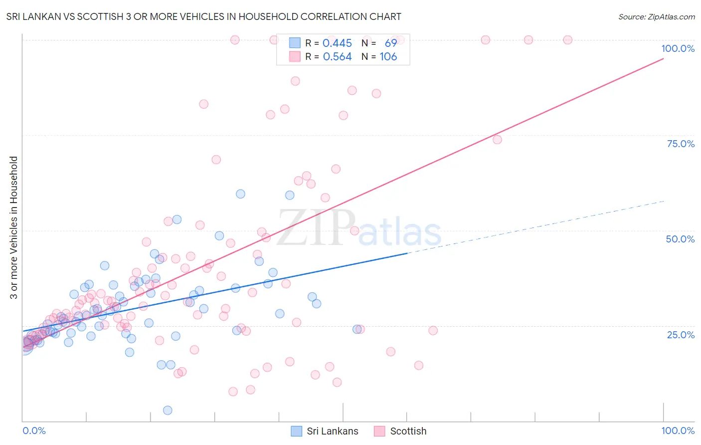 Sri Lankan vs Scottish 3 or more Vehicles in Household