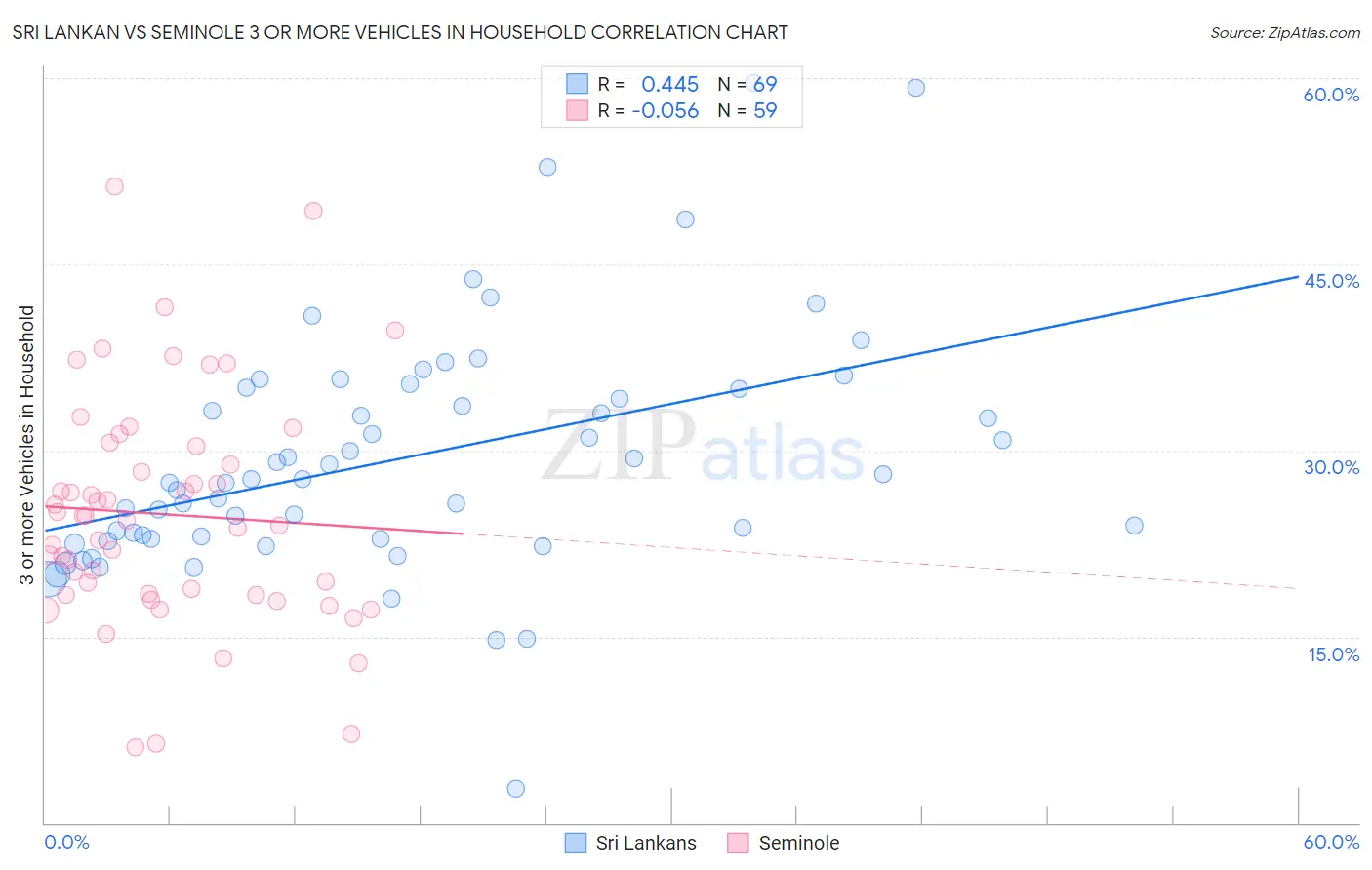 Sri Lankan vs Seminole 3 or more Vehicles in Household