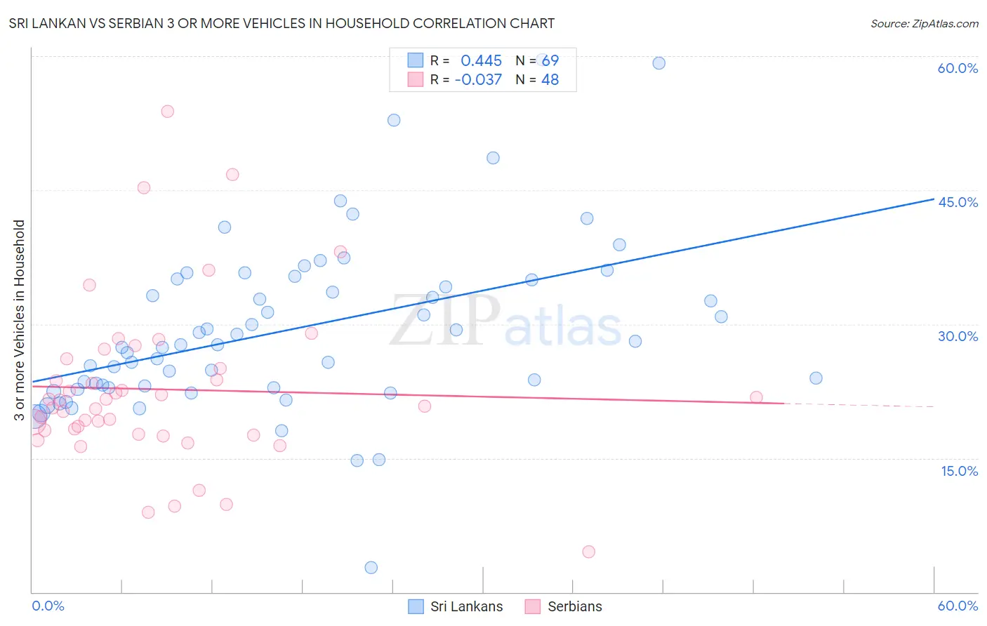 Sri Lankan vs Serbian 3 or more Vehicles in Household