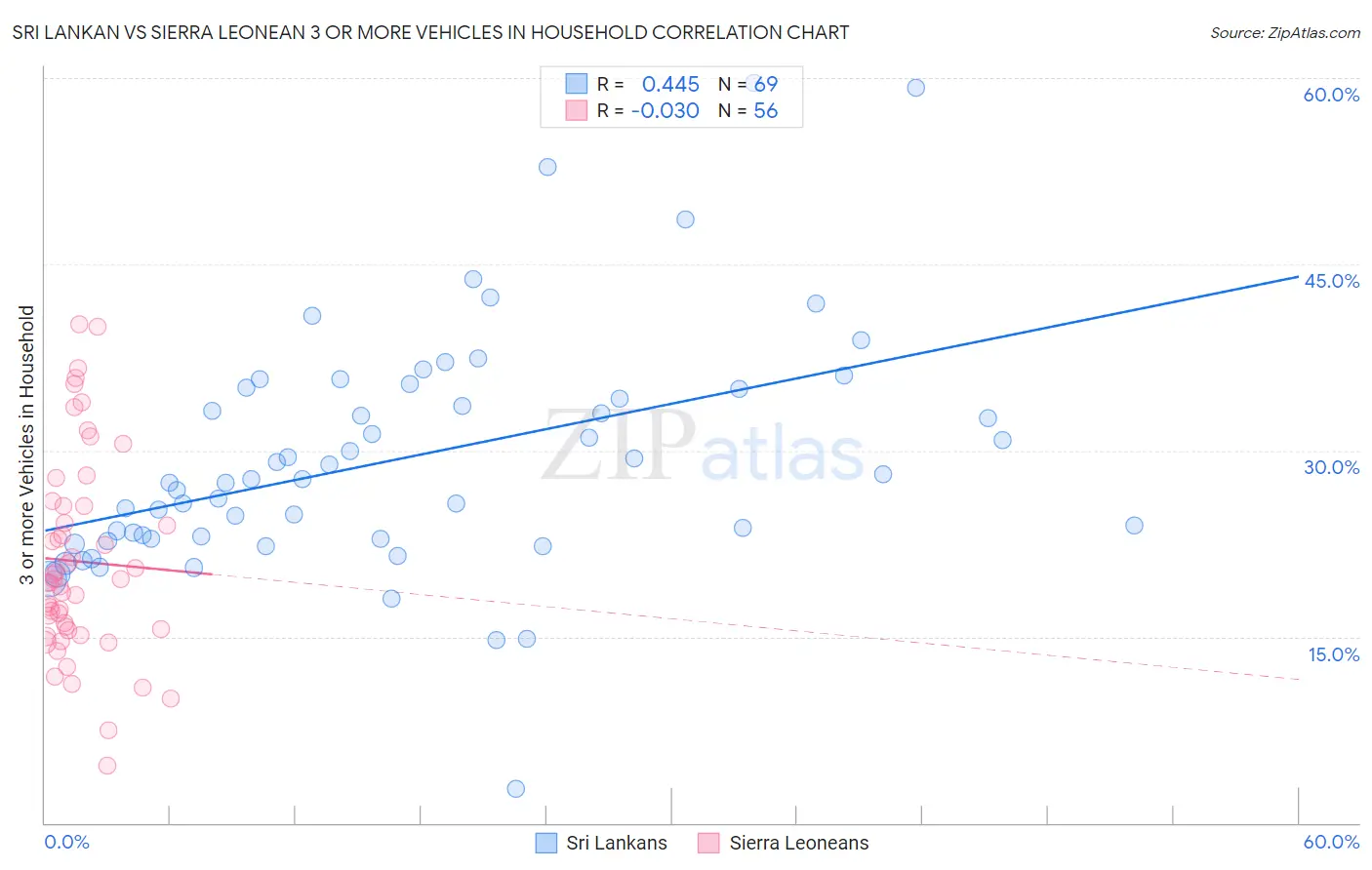 Sri Lankan vs Sierra Leonean 3 or more Vehicles in Household