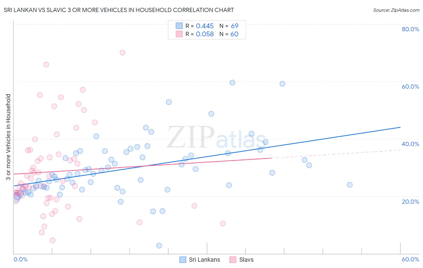 Sri Lankan vs Slavic 3 or more Vehicles in Household
