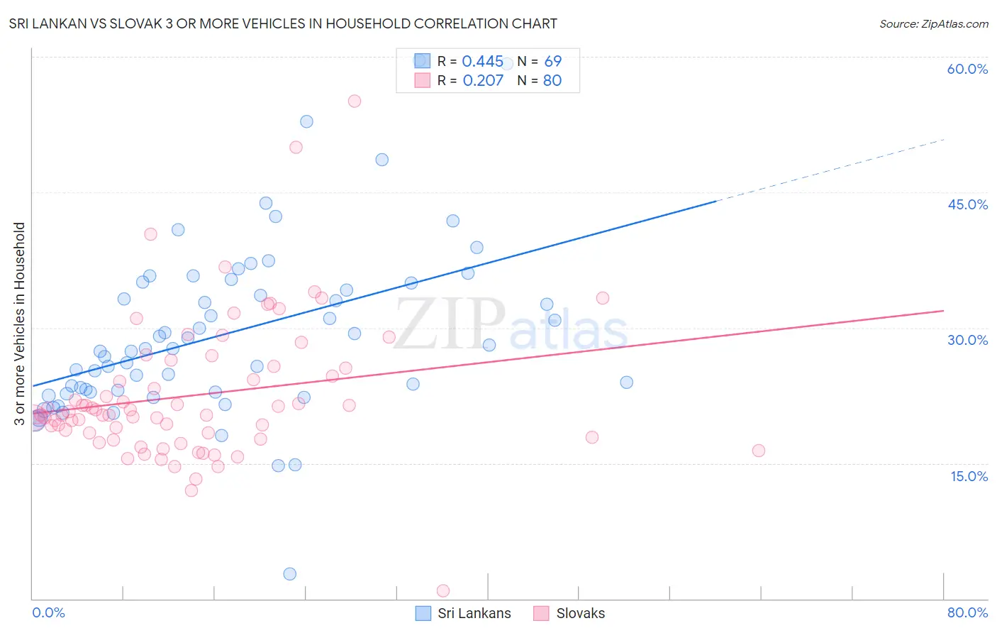 Sri Lankan vs Slovak 3 or more Vehicles in Household