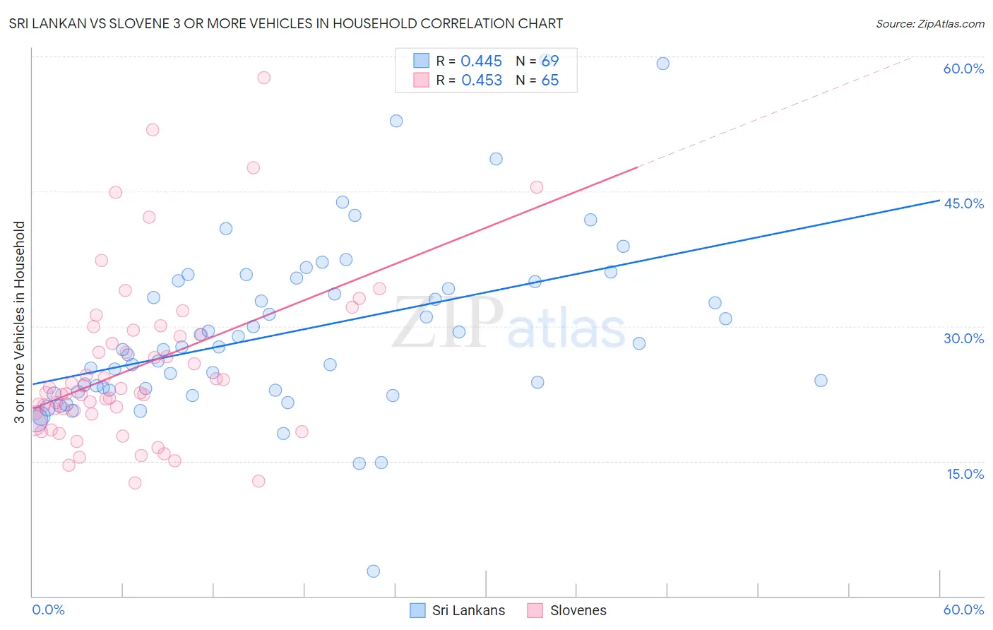 Sri Lankan vs Slovene 3 or more Vehicles in Household