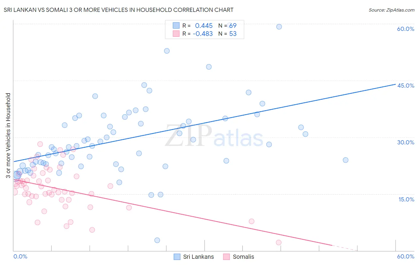 Sri Lankan vs Somali 3 or more Vehicles in Household