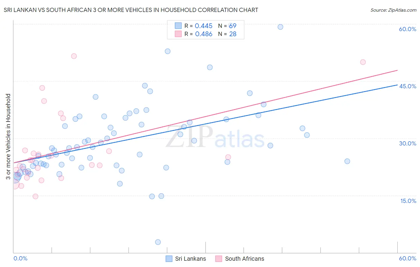 Sri Lankan vs South African 3 or more Vehicles in Household