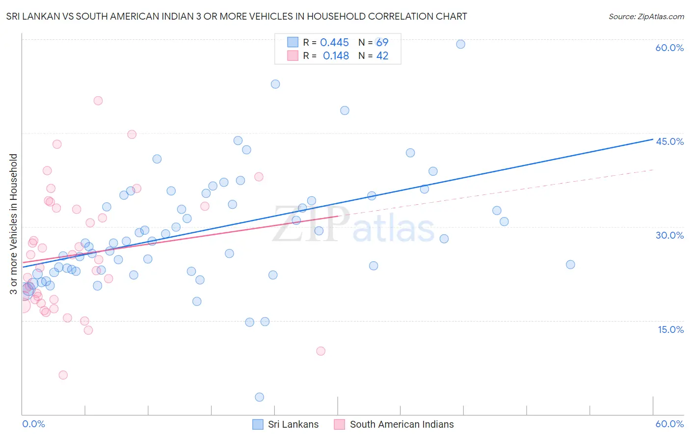 Sri Lankan vs South American Indian 3 or more Vehicles in Household